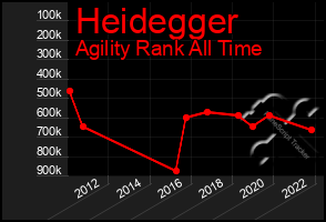 Total Graph of Heidegger