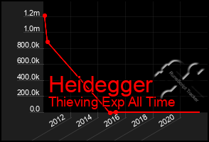 Total Graph of Heidegger