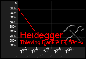 Total Graph of Heidegger