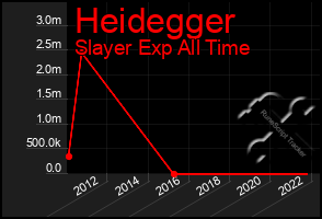 Total Graph of Heidegger