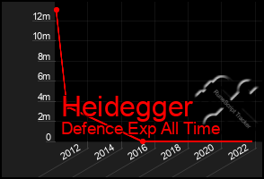 Total Graph of Heidegger