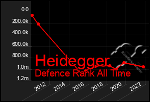 Total Graph of Heidegger