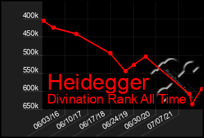 Total Graph of Heidegger