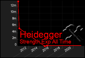 Total Graph of Heidegger