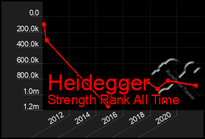 Total Graph of Heidegger