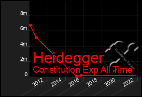 Total Graph of Heidegger