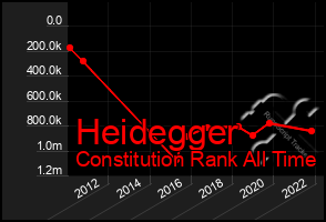 Total Graph of Heidegger