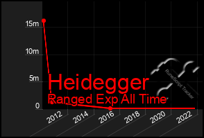 Total Graph of Heidegger