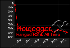 Total Graph of Heidegger