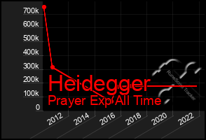 Total Graph of Heidegger