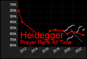 Total Graph of Heidegger