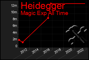 Total Graph of Heidegger