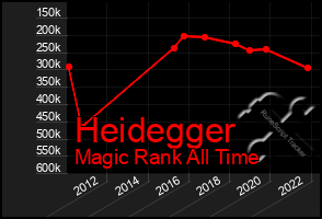 Total Graph of Heidegger