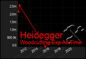 Total Graph of Heidegger