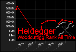 Total Graph of Heidegger