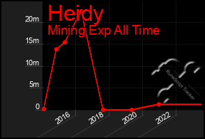 Total Graph of Heidy