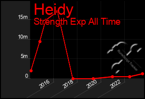 Total Graph of Heidy