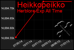 Total Graph of Heikkopeikko