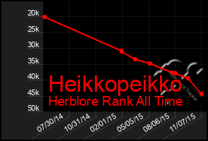 Total Graph of Heikkopeikko