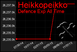 Total Graph of Heikkopeikko