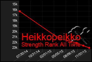 Total Graph of Heikkopeikko