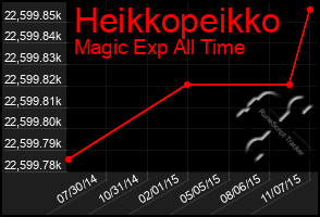 Total Graph of Heikkopeikko