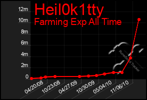 Total Graph of Heil0k1tty