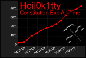 Total Graph of Heil0k1tty