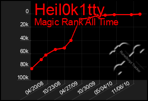 Total Graph of Heil0k1tty