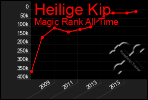 Total Graph of Heilige Kip