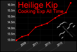 Total Graph of Heilige Kip