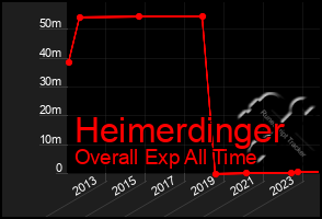 Total Graph of Heimerdinger