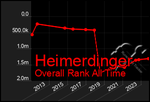 Total Graph of Heimerdinger