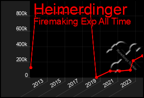 Total Graph of Heimerdinger