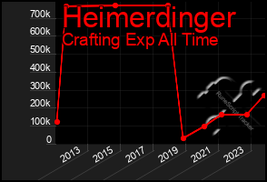 Total Graph of Heimerdinger