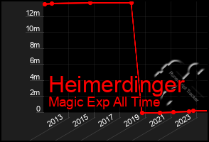 Total Graph of Heimerdinger