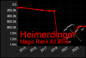 Total Graph of Heimerdinger