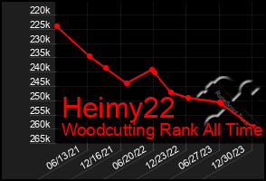 Total Graph of Heimy22