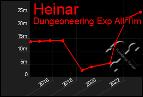Total Graph of Heinar