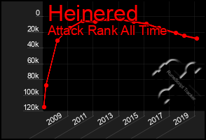 Total Graph of Heinered