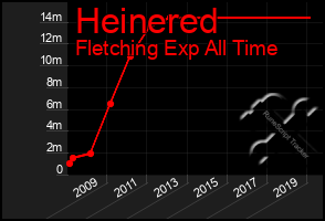 Total Graph of Heinered