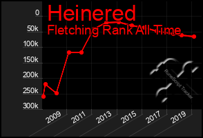 Total Graph of Heinered