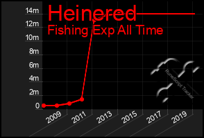 Total Graph of Heinered