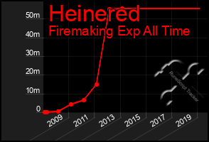 Total Graph of Heinered