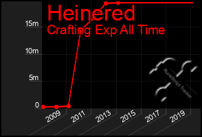 Total Graph of Heinered