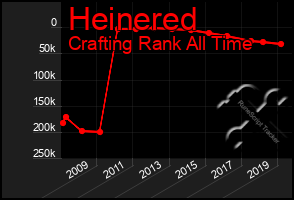 Total Graph of Heinered