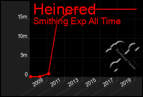 Total Graph of Heinered