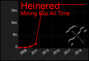 Total Graph of Heinered