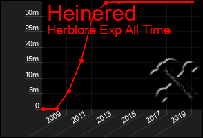 Total Graph of Heinered