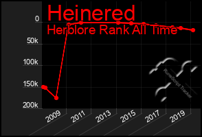 Total Graph of Heinered